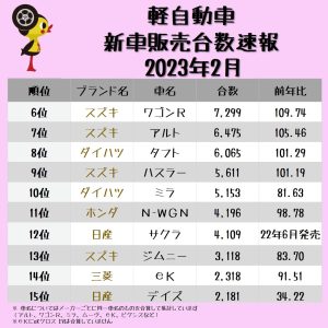 新車販売台数速報　2023年2月